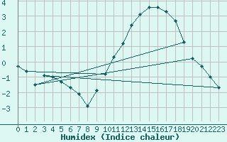 Courbe de l'humidex pour Bellengreville (14)