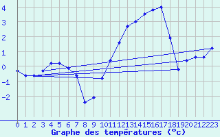 Courbe de tempratures pour Chteaudun (28)