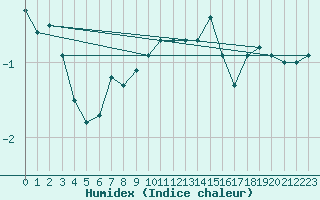 Courbe de l'humidex pour Chasseral (Sw)