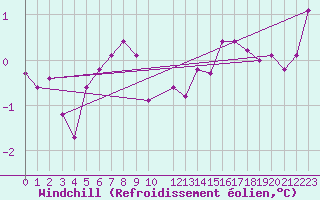 Courbe du refroidissement olien pour Andoya-Trolltinden