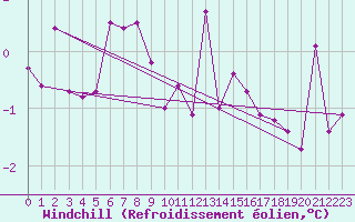 Courbe du refroidissement olien pour Mullingar