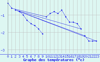 Courbe de tempratures pour Artern