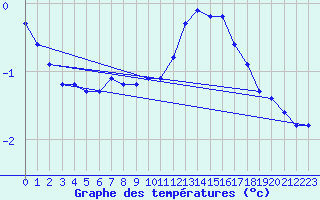 Courbe de tempratures pour Izegem (Be)