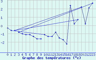 Courbe de tempratures pour Napf (Sw)