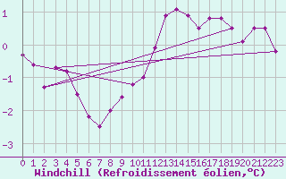 Courbe du refroidissement olien pour Inari Nellim