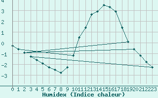 Courbe de l'humidex pour Saint-Brevin (44)