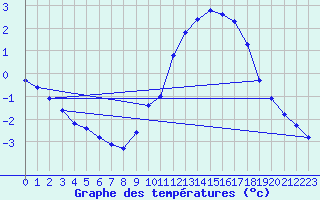 Courbe de tempratures pour Nonaville (16)
