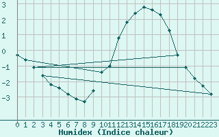 Courbe de l'humidex pour Nonaville (16)