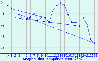 Courbe de tempratures pour Fokstua Ii