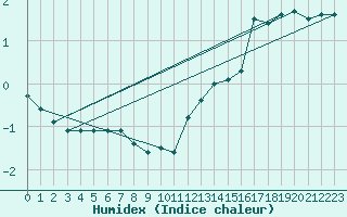 Courbe de l'humidex pour Castelsarrasin (82)