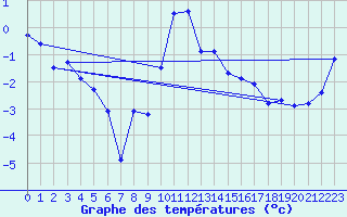 Courbe de tempratures pour Caransebes