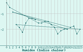 Courbe de l'humidex pour Kuemmersruck