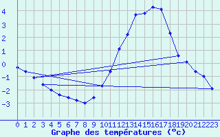 Courbe de tempratures pour Bulson (08)