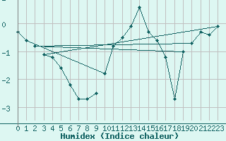 Courbe de l'humidex pour Wien Mariabrunn