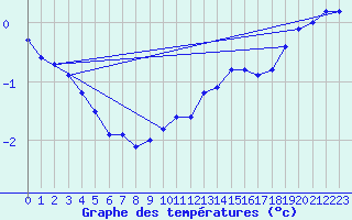 Courbe de tempratures pour Brion (38)