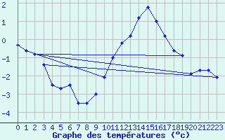 Courbe de tempratures pour Nangis (77)