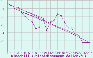 Courbe du refroidissement olien pour Mont-Rigi (Be)