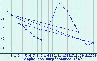 Courbe de tempratures pour Orlans (45)