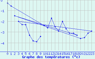 Courbe de tempratures pour Ischgl / Idalpe