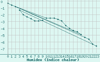 Courbe de l'humidex pour Brenner Neu