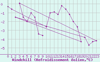 Courbe du refroidissement olien pour Elsenborn (Be)