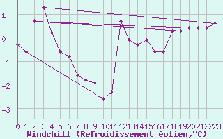 Courbe du refroidissement olien pour Faaroesund-Ar