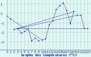 Courbe de tempratures pour Alpinzentrum Rudolfshuette