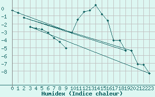 Courbe de l'humidex pour Bad Mitterndorf