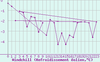 Courbe du refroidissement olien pour Gardelegen