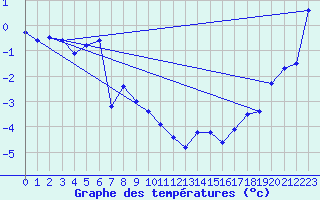 Courbe de tempratures pour Moleson (Sw)