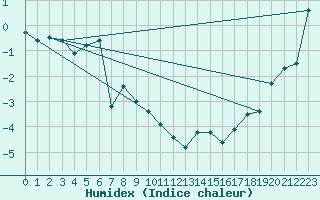 Courbe de l'humidex pour Moleson (Sw)