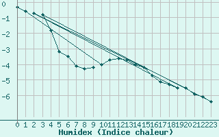 Courbe de l'humidex pour Priekuli