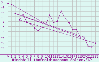 Courbe du refroidissement olien pour Bad Mitterndorf