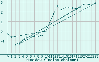 Courbe de l'humidex pour Idar-Oberstein