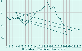 Courbe de l'humidex pour Losistua