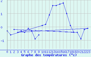 Courbe de tempratures pour Vars - Col de Jaffueil (05)