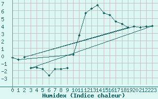 Courbe de l'humidex pour Toussus-le-Noble (78)