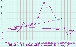 Courbe du refroidissement olien pour Leba