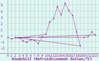 Courbe du refroidissement olien pour Evreux (27)