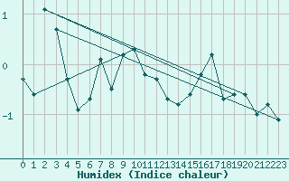 Courbe de l'humidex pour Grimentz (Sw)