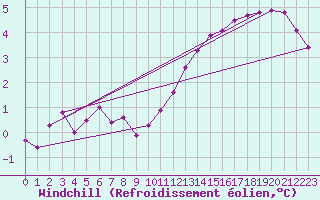 Courbe du refroidissement olien pour Blois (41)