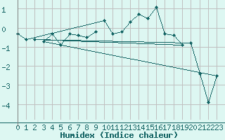 Courbe de l'humidex pour Grand Saint Bernard (Sw)
