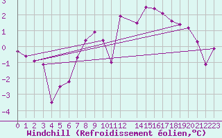 Courbe du refroidissement olien pour Melle (Be)