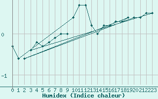 Courbe de l'humidex pour Tammisaari Jussaro