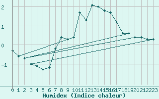 Courbe de l'humidex pour Goteborg