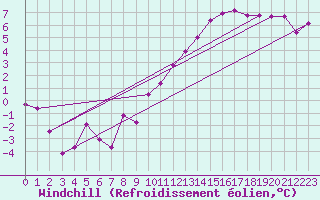 Courbe du refroidissement olien pour Strasbourg (67)