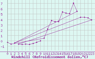 Courbe du refroidissement olien pour Villacoublay (78)