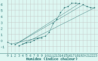 Courbe de l'humidex pour Herbault (41)