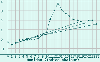 Courbe de l'humidex pour Regensburg