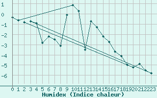 Courbe de l'humidex pour Scuol